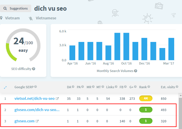 Phân tích Ahrefs